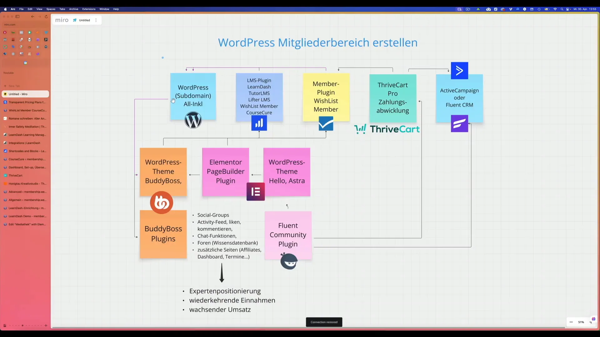 Das Dashboard von LearnDash in WordPress