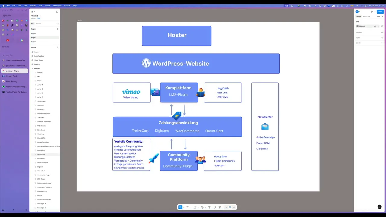 Screenshot: Architekturdiagramm zeigt Host, WordPress, Kursplattform und gut lesbare Zahlungsabwicklung