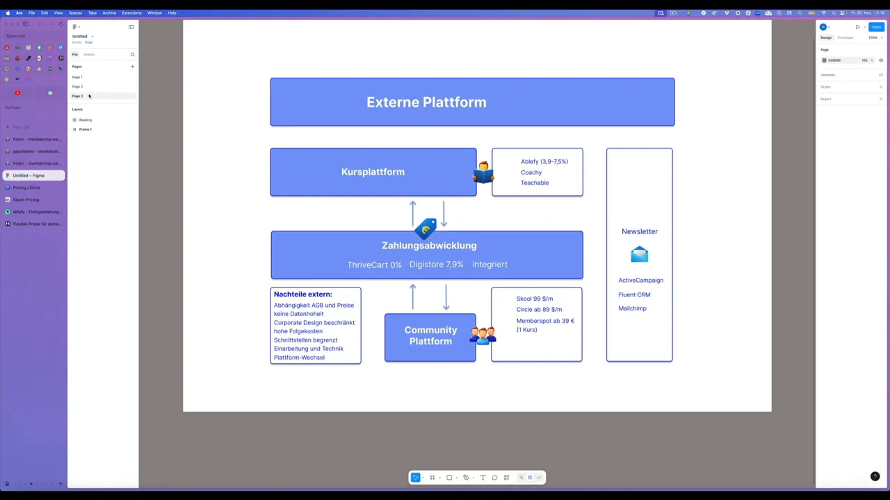 Großes Schaubild 'Externe Plattform' mit Kursplattform, Zahlungsabwicklung, Community und Newsletter