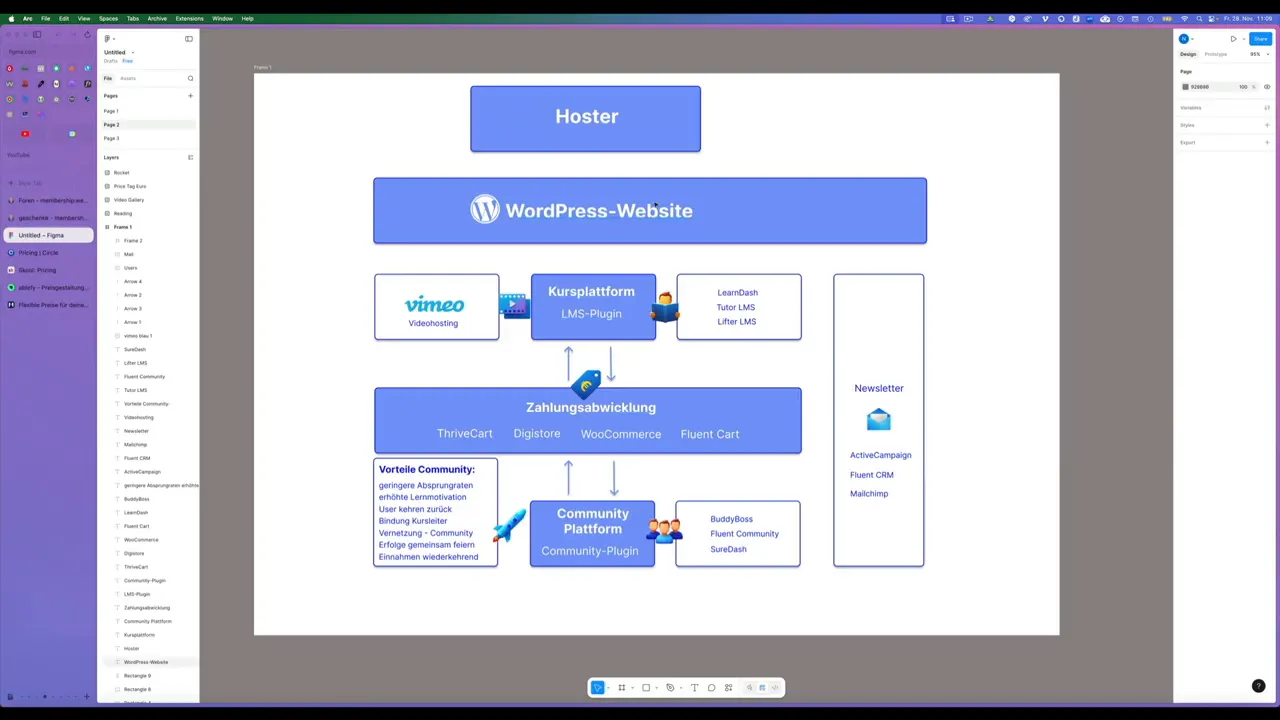 Diagramm: Technischer Aufbau einer WordPress Kursplattform mit Hoster, WordPress-Website, LMS, Videohosting, Zahlungsabwicklung, Community und Newsletter