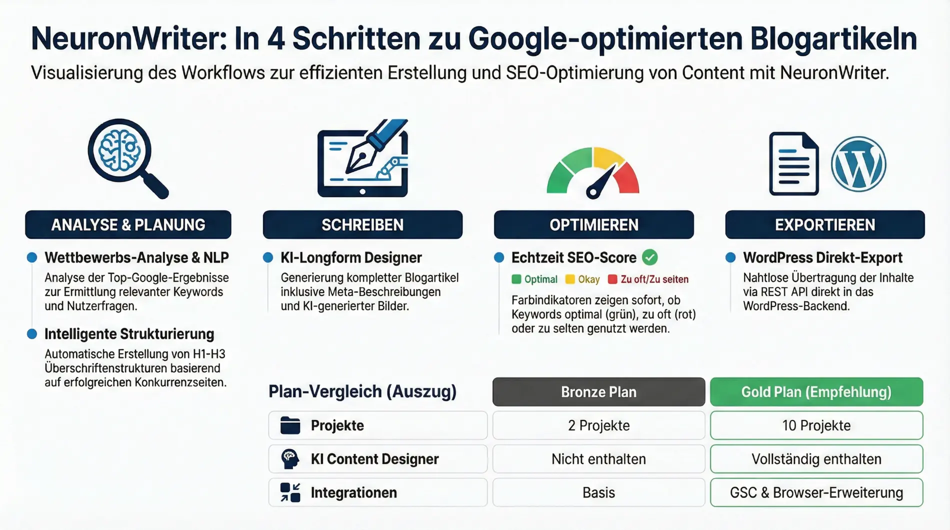 Neuronwriter SEO Blog optimieren