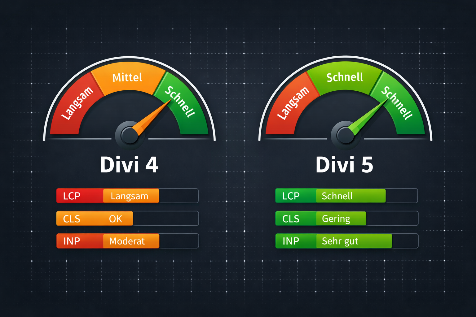 Performance benchmark visualization showing two side-by-side speedometer gauges, left gauge labeled 'Divi 4' pointing to