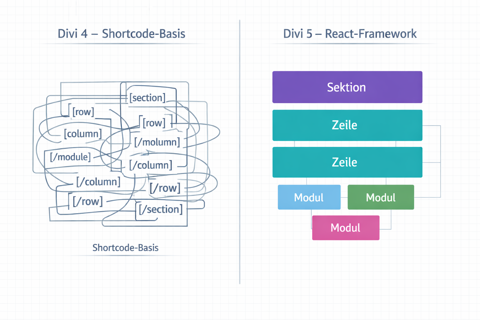 Split-screen architectural diagram illustration showing Divi 4 shortcode legacy code structure on the left with tangled