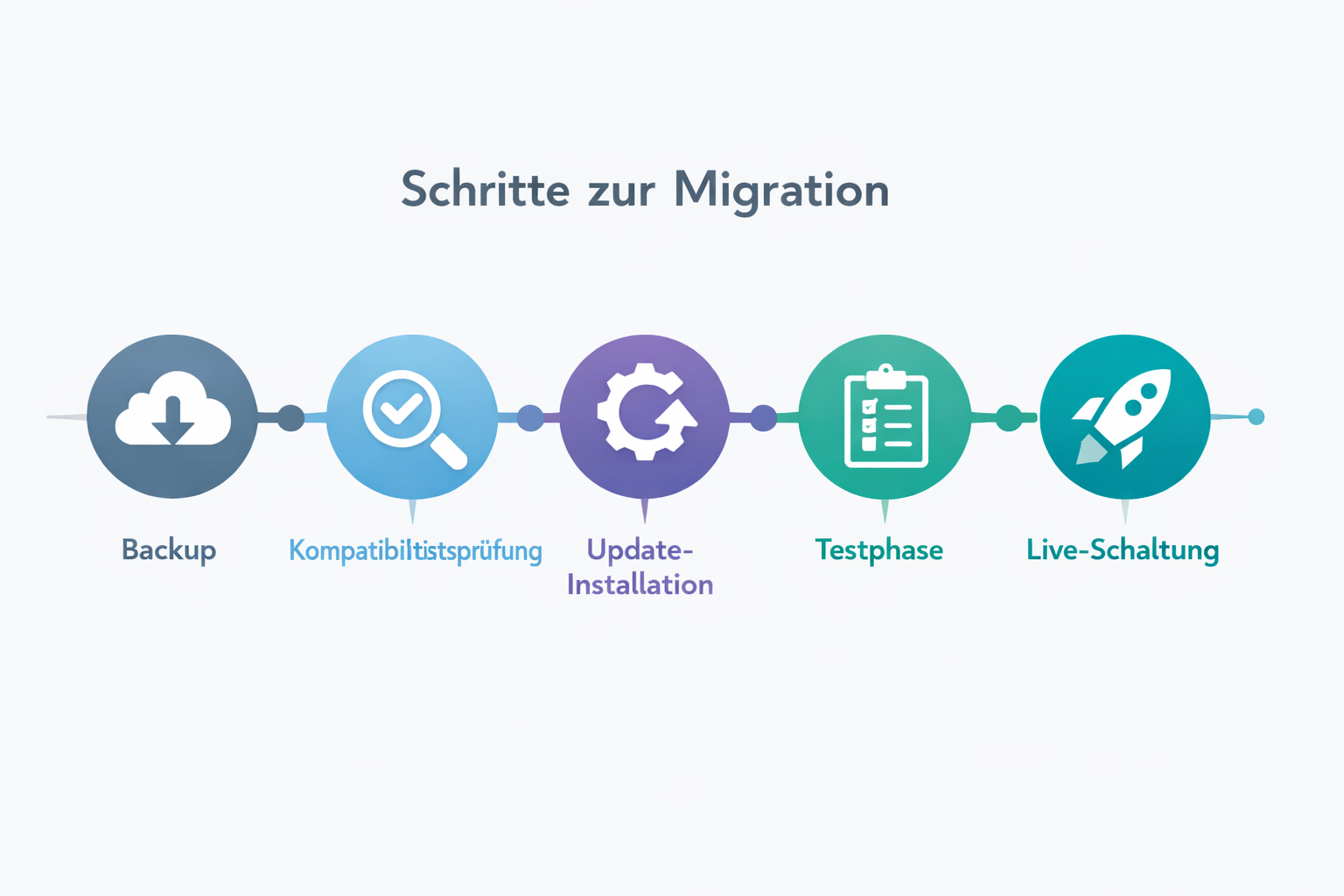 Step-by-step migration process illustration showing a horizontal timeline flowchart with five distinct stages depicted as