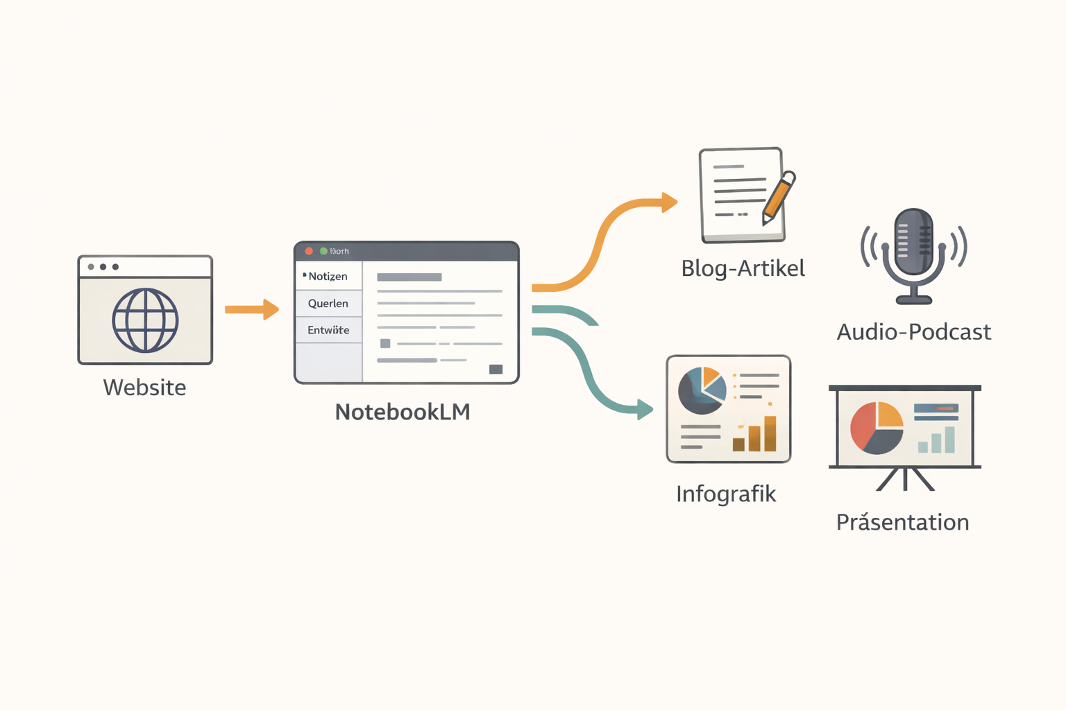() step-by-step workflow diagram showing a horizontal process flow: a website icon feeding into a NotebookLM notebook