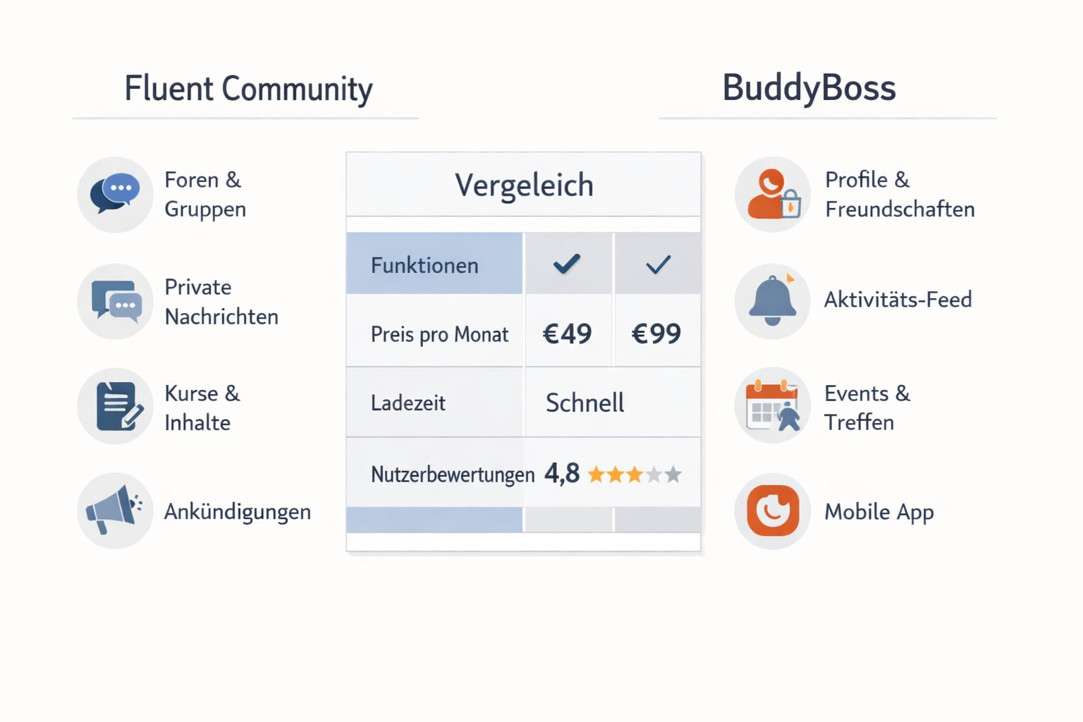 Comparative visualization of Fluent Community versus BuddyBoss platforms, using split-screen design. Left side showing
