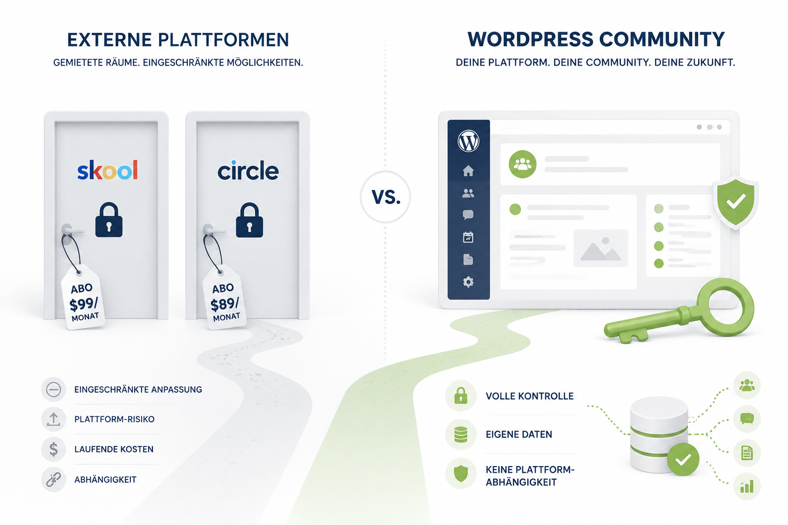 () conceptual illustration comparing two paths: left side shows external platforms (Skool, Circle) represented by locked
