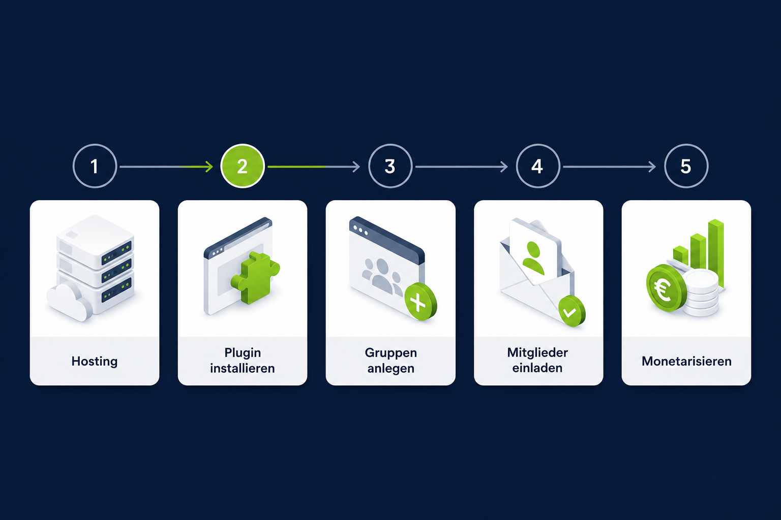 () step-by-step process visualization showing 5 connected stages as a horizontal flowchart on a dark navy background: