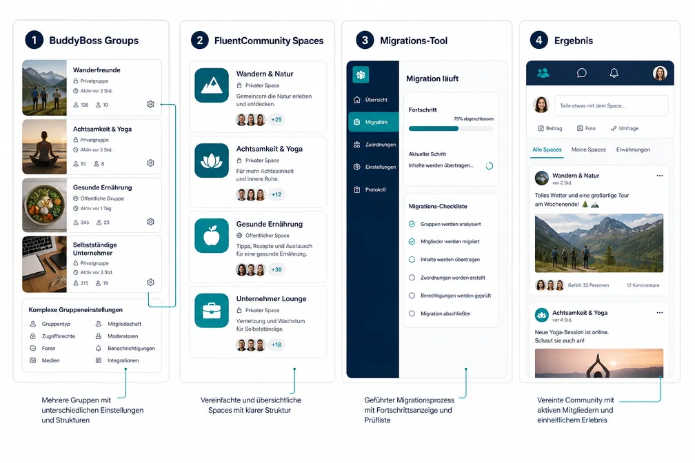 Was ist FluentCommunity, und warum wechseln so viele von BuddyBoss?