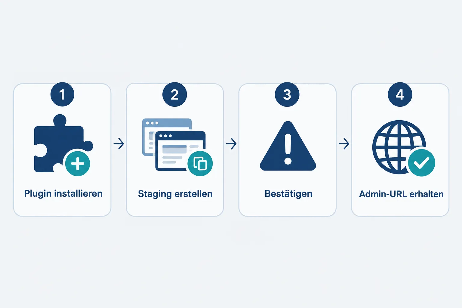 Wann lohnt sich Staging bei Shop und Mitgliederbereich?